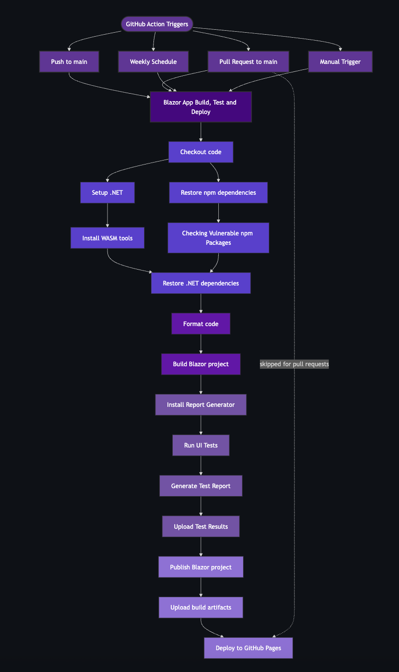 CI CD Diagram