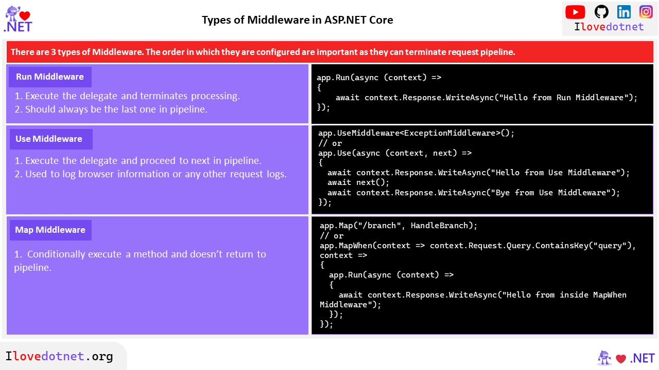 types of middleware in asp.net