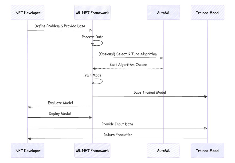 mlnet-and-automl-workflow