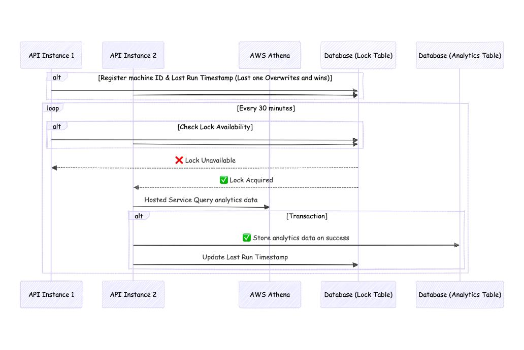 Adding a distributed lock