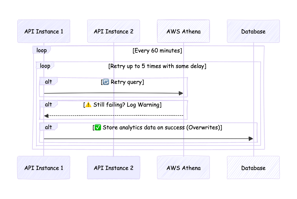 Adding a retry mechanism